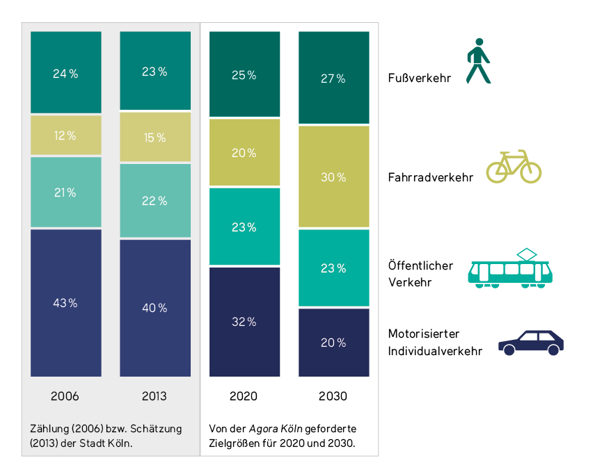 Modalsplit Köln Zählung (2006) bzw. Schätzung (2013) der Stadt Köln und Von der Agora Köln geforderte Zielgrößen für 2020 und 2030.