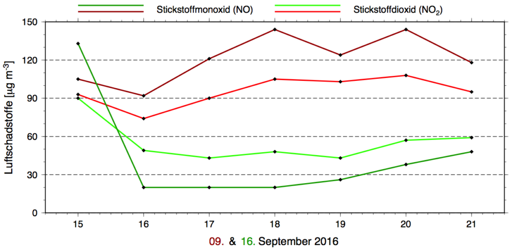 luftschadstoffe_201609